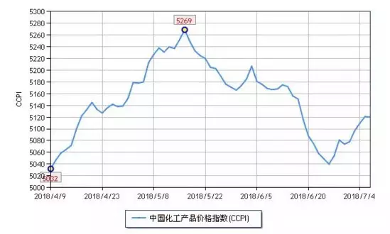 化工市場持續(xù)反彈，新一波漲價潮來勢洶洶