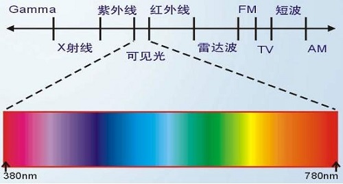 熒光增白劑抗紫外線嗎？