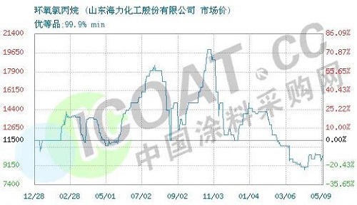 斷貨了！環(huán)氧樹脂、環(huán)氧氯丙烷價(jià)格暴漲！