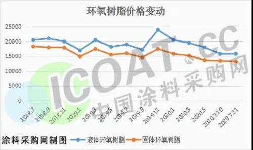 跌慘了！環(huán)氧樹脂創(chuàng)新低！化工原料集體大跌！