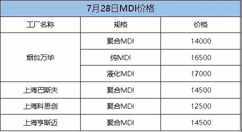 這次漲定了！化工一哥停產(chǎn)檢修，供應(yīng)緊張加??！原料每噸漲300！