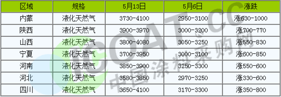 怒了！不玩了！化工原料9連漲！
